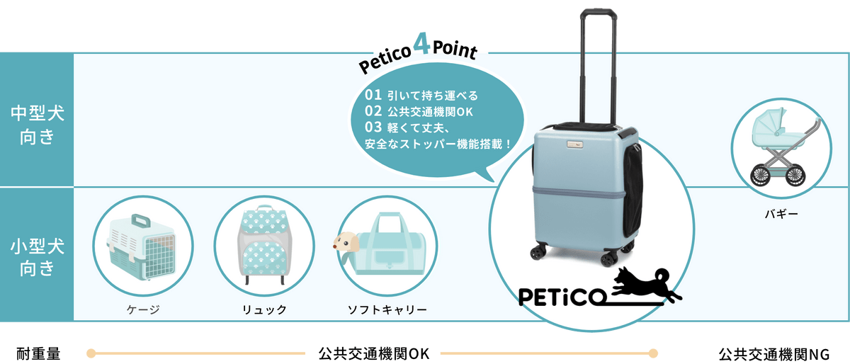 Petico4Point 引いて持ち運べる 公共交通機関ok 軽くて丈夫、安全なストッパー機能搭載！